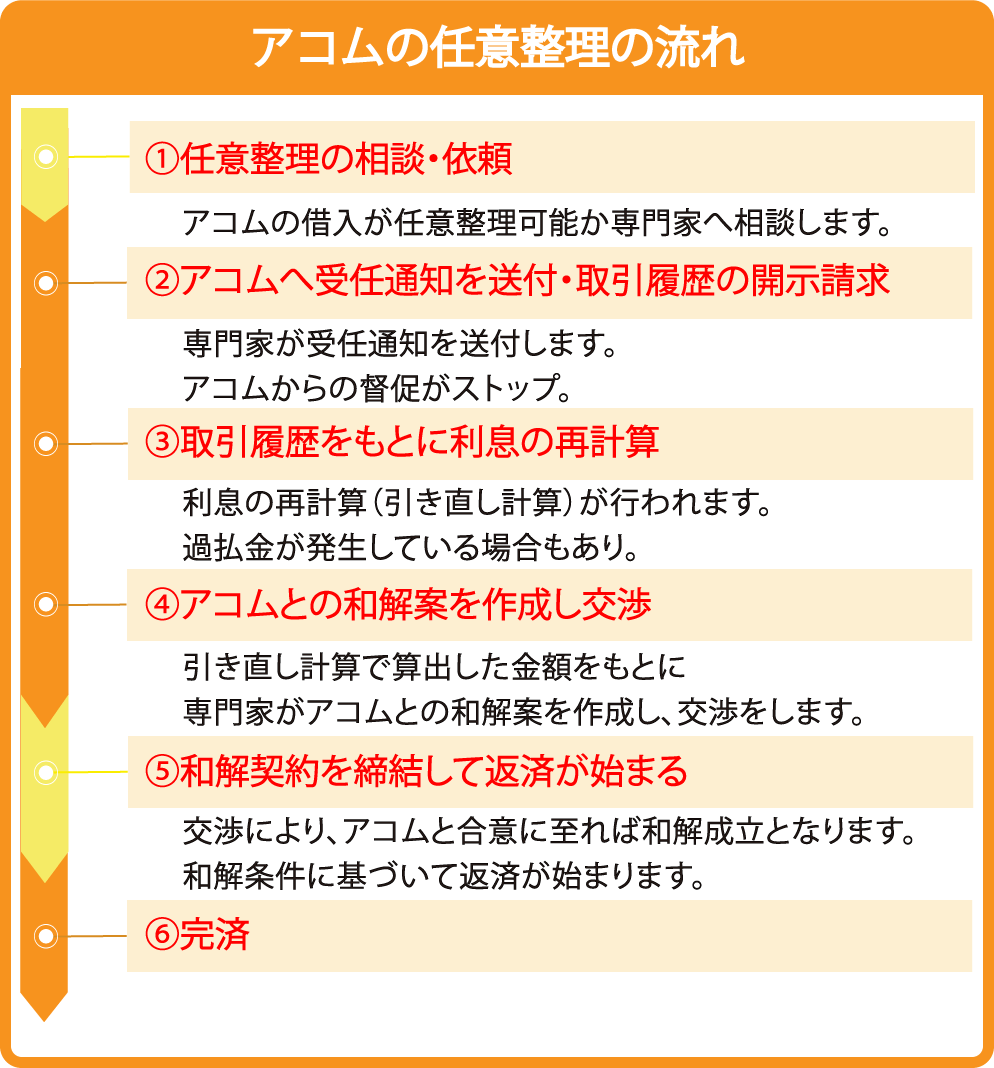 アコムの任意整理の流れ