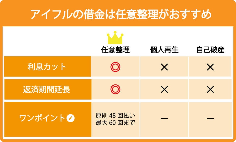 アイフルの借金は任意整理がおすすめ