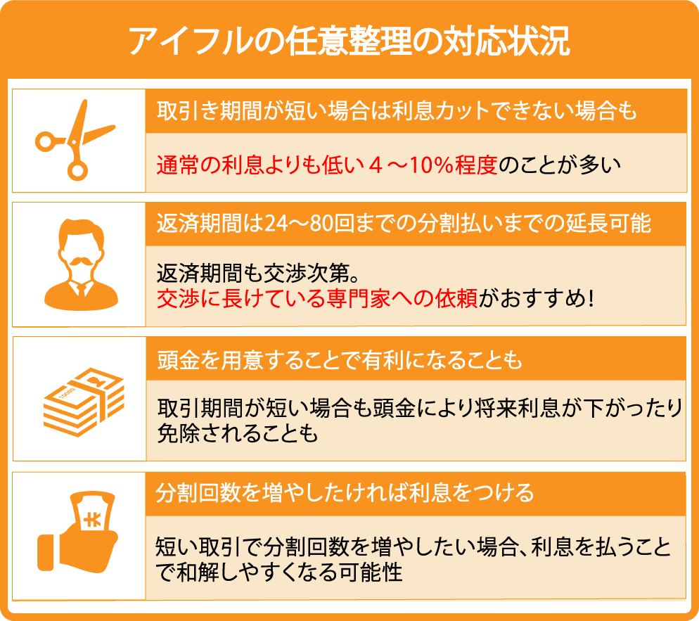 アイフルの任意整理の対応状況