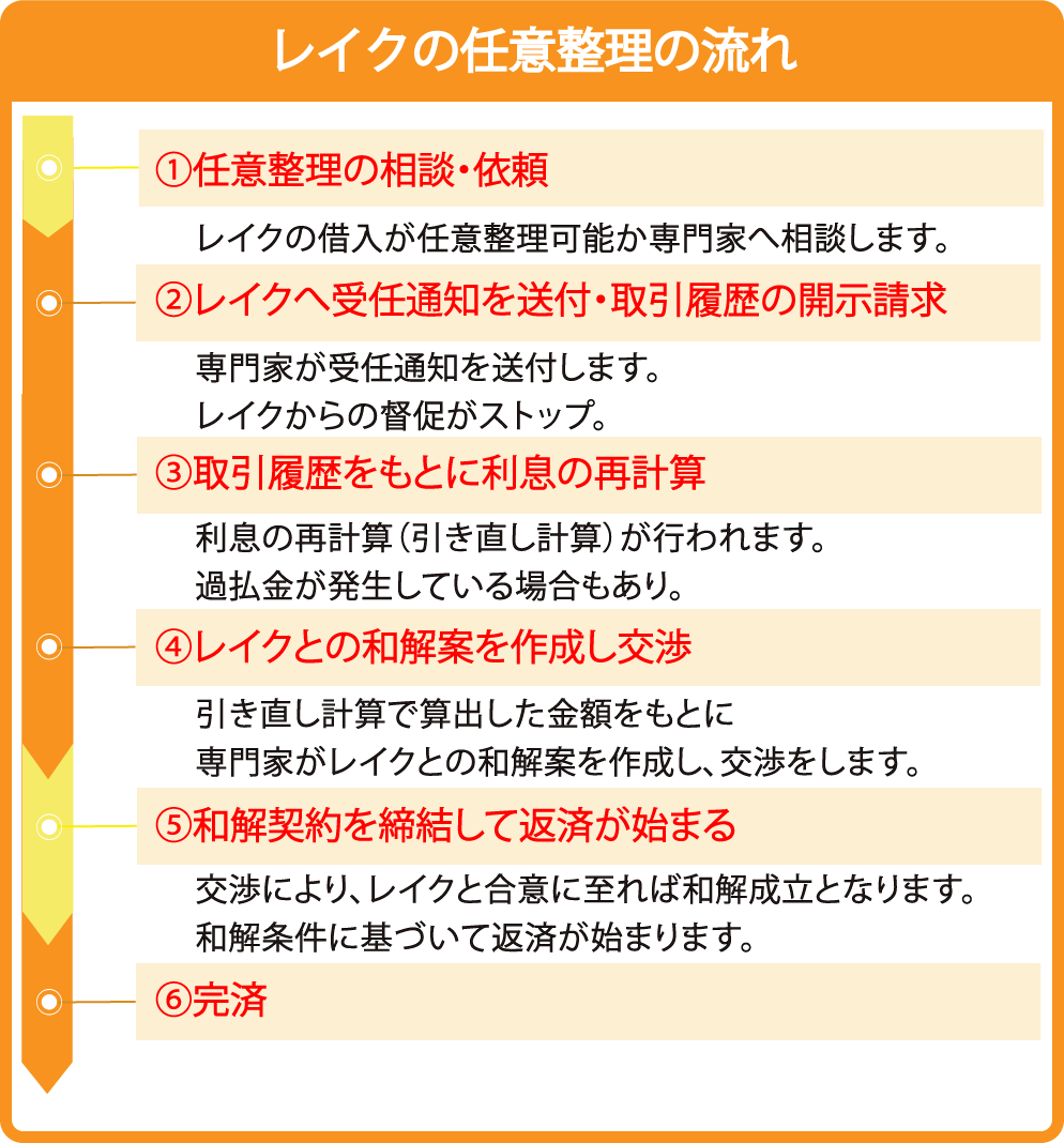 レイクの任意整理の流れ