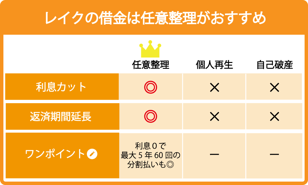 レイクの借金は任意整理がおすすめ